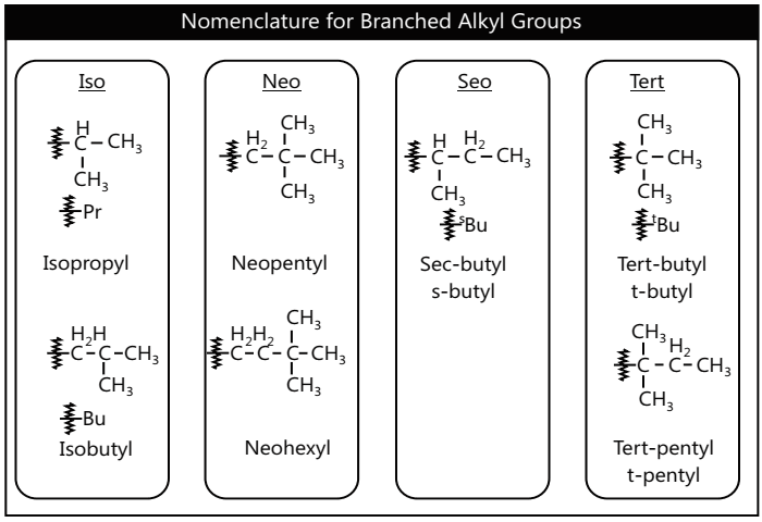 nomenclature of branched chain alkanes