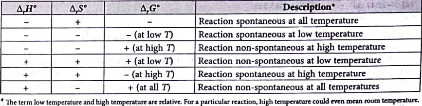 Effect of temperature on the spontaneity of reactions