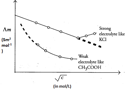 strong and weak electrolytes graph