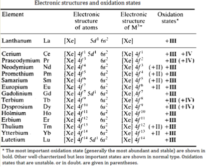 electronic configuration of lanthanides