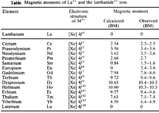 magnetic properties of the lanthanides